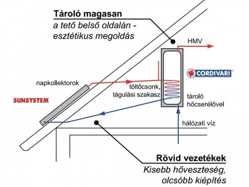 Gravikol™ gravity solar collector system for 2-3 people with Cordivari DHW tank: 1 flat collector, 100 liter 1 heat exchanger boiler, support structure, 