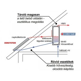   Gravikol™ 3-5 fő részére gravitációs napkollektor rendszer Cordivari HMV tárolóval:  2 db síkkollektor, 150 literes 1 hőcserélős bojler, tartószerkezet