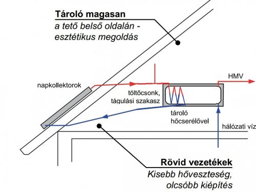 Gravikol™ 2-3 fő részére gravitációs napkollektor rendszer: 1 síkkollektor,  tartószerkezet, 120 lit