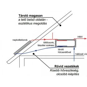   Gravikol™ 2-3 fő részére gravitációs napkollektor rendszer: 1 síkkollektor, 125 literes 1 palást hőcserélős fekvő bojler