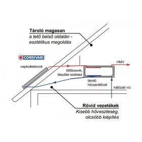 Gravikol™  4-6 fő részére gravitációs síkkollektor rendszer: 2 síkkollektor + tartószerkezet + 200 l