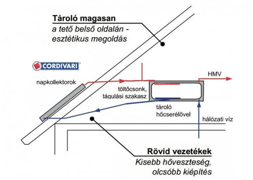 Gravikol™  4-6 fő részére gravitációs síkkollektor rendszer: 2 síkkollektor + tartószerkezet + 200 l