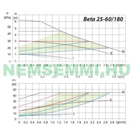   Elektronikus vezérlésű keringető szivattyú IBO 2 év garancia 25/60/130 automata fokozat, max. 45W 1½" csatlakozóval A energia osztály