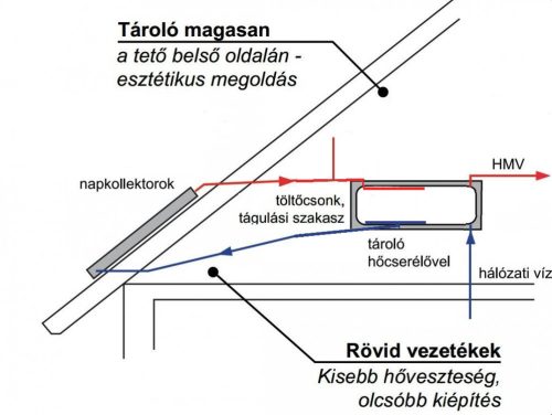 Gravikol™ 2-3 fő részére gravitációs napkollektor rendszer: 1 síkkollektor,  tartószerkezet, 120 lit