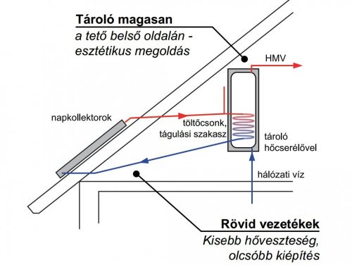 Gravikol™  3-4 fő részére gravitációs síkkollektor rendszer: 1 síkkollektor + tartószerkezet + 100 l