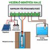 Napelemes öntöző szivattyú készlet 2 x 410W napelem, 500W mélykútszivattyú 1,7 m³/h 109 méter