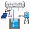 Napelemes öntöző szivattyú készlet 48V 500W búvárszivattyú 5,2 m³/h 45 méter emelés - 2 x 410W