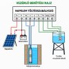 Napelemes öntöző szivattyú készlet 48V 500W búvárszivattyú 5,2 m³/h 45 méter emelés - 2 x 410W