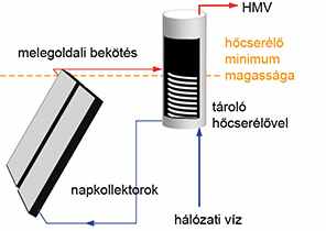 Gravitációs napkollektor